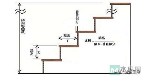 階梯標準樓梯尺寸